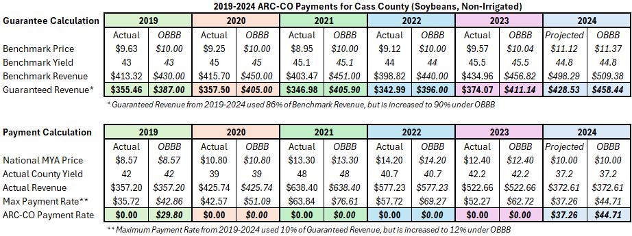 Figure 5 Soybeans ARC Pmts Nonirrigated Cass County.png